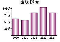 当期純利益