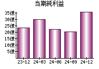 当期純利益