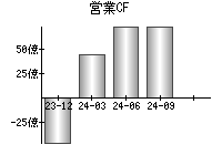 営業活動によるキャッシュフロー