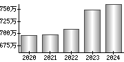 平均年収（単独）