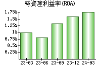 総資産利益率(ROA)