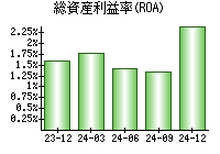 総資産利益率(ROA)