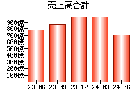 売上高合計