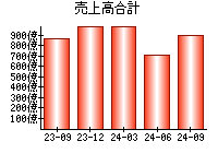 売上高合計