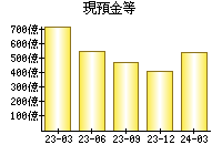 現預金等