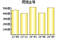 現預金等