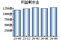 利益剰余金