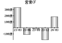 営業活動によるキャッシュフロー