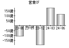 営業活動によるキャッシュフロー