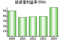 総資産利益率(ROA)