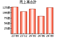 売上高合計