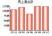 売上高合計