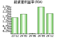 総資産利益率(ROA)