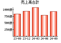 売上高合計