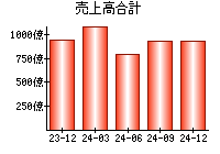 売上高合計