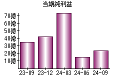 当期純利益