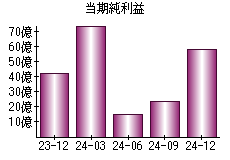 当期純利益