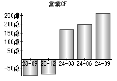 営業活動によるキャッシュフロー