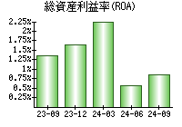 総資産利益率(ROA)