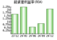 総資産利益率(ROA)