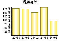 現預金等