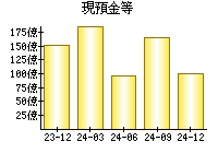 現預金等