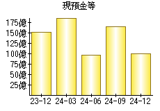 現預金等