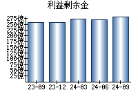 利益剰余金