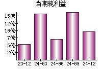 当期純利益