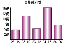 当期純利益