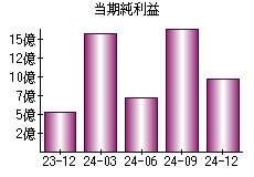 当期純利益