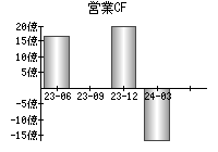 営業活動によるキャッシュフロー