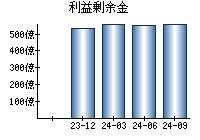 利益剰余金