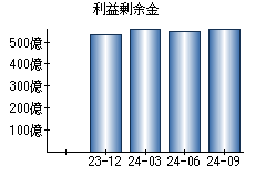 利益剰余金