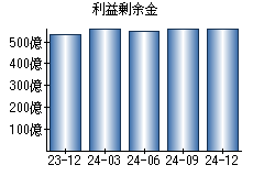 利益剰余金