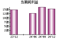 当期純利益