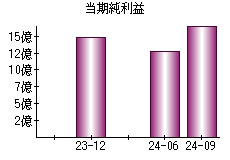 当期純利益