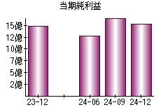 当期純利益