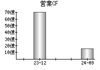 営業活動によるキャッシュフロー