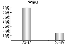 営業活動によるキャッシュフロー