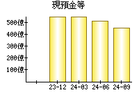 現預金等