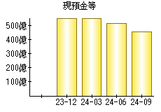 現預金等