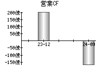 営業活動によるキャッシュフロー