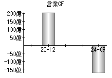 営業活動によるキャッシュフロー