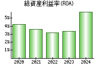 総資産利益率(ROA)