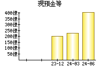 現預金等