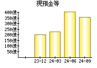 現預金等