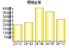 現預金等