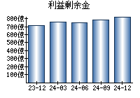 利益剰余金