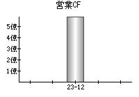 営業活動によるキャッシュフロー